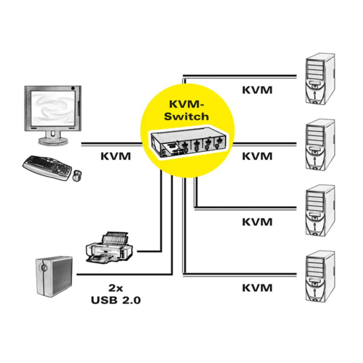 DisplayPort USB 2.0 KVM Switch 1 User 4 PC
