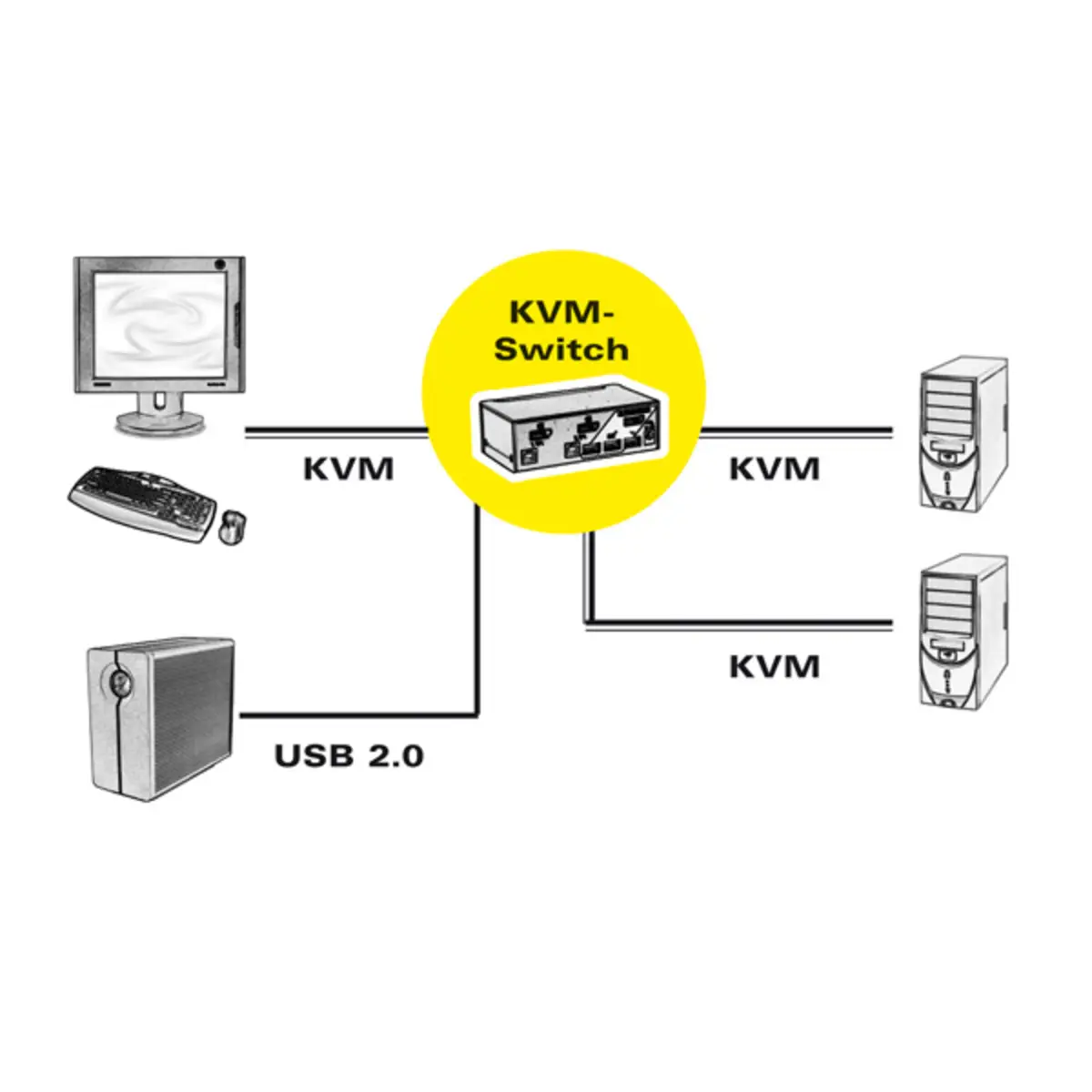 DisplayPort USB 2.0 KVM Switch 1 User 2 PC