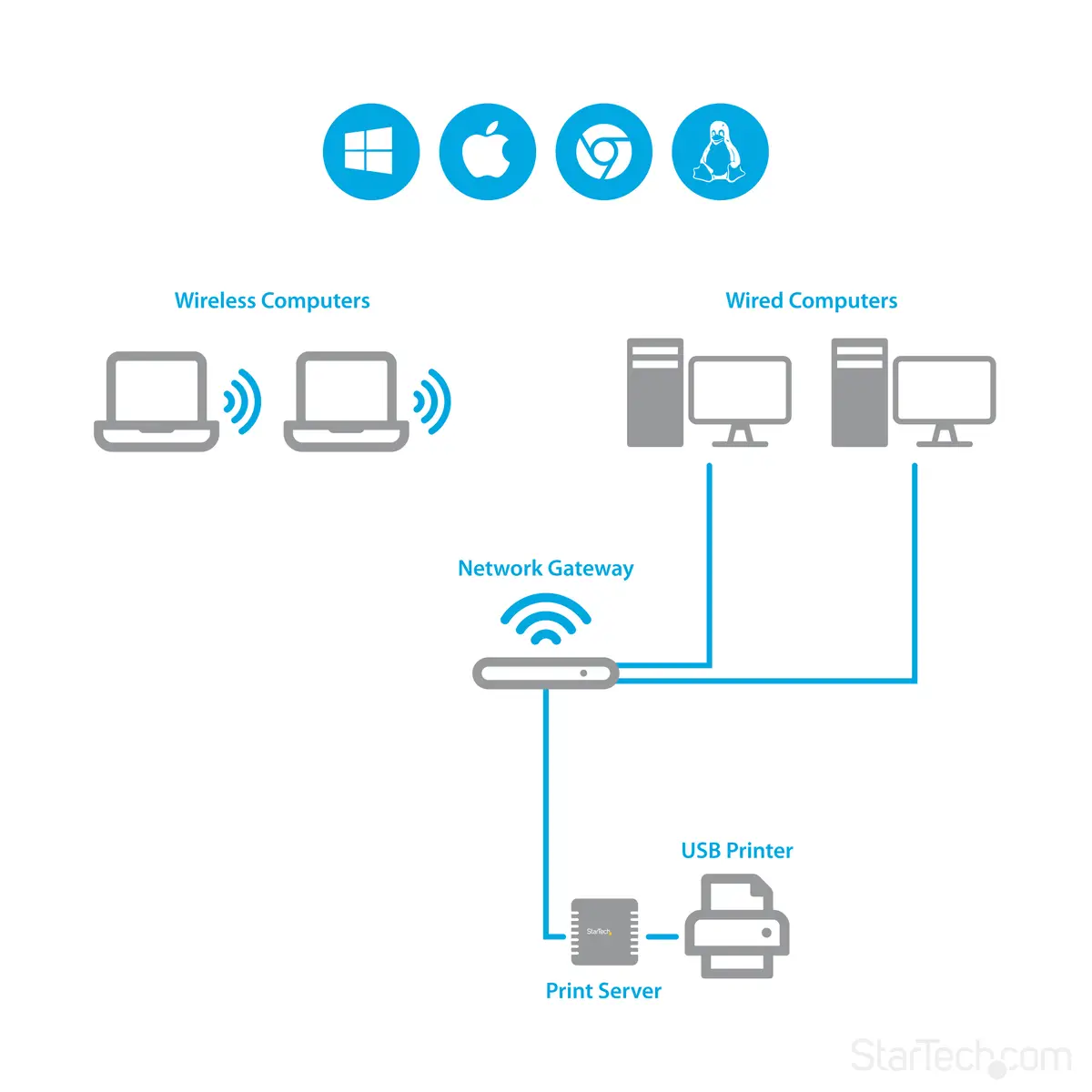10/100 Mbit/s Ethernet auf USB 2.0 Netzwerk LPR Printserver