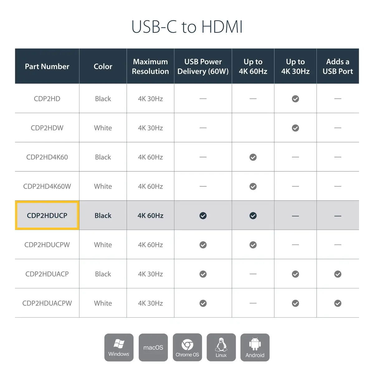 USB-C auf 4K HDMI Multifunktionsadapter mit Power Delivery und USB-A Anschluss
