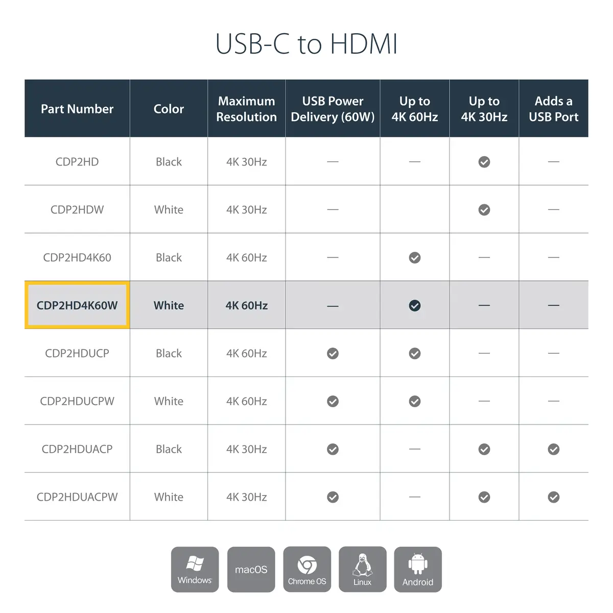 USB-C zu HDMI Adapter 4K 60Hz Weiß