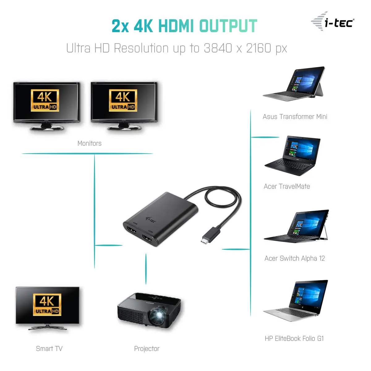 i-tec USB-C to Dual HDMI Video Adapter, 2x HDMI 4K Ultra HD, kompatibel mit Thunderbolt 3 für, Mac OS für ein Display