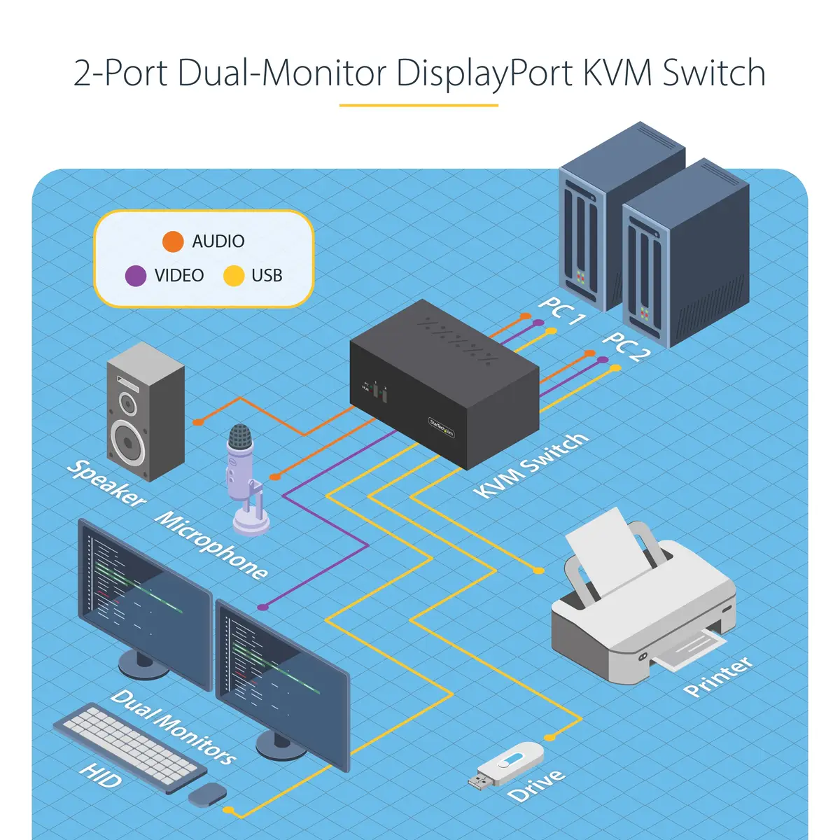 2-Port KVM Switch Dual Monitor DisplayPort 4K 60Hz 2xUSB 3.0 Hub und 2xUSB 2.0 HID Ports Hotkey/Drucktasten KVM Umschalter für Zwei Monitore 2 PC 2 Monitore TAA Konform ESD-Stufe 3 Geschutzt